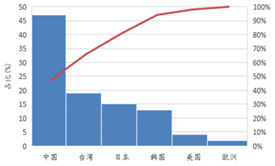 受供給側改(gai)革調整(zheng) LED産業前途光明(ming)