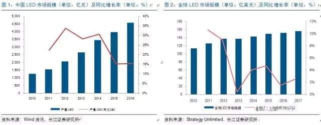 歷經洗牌 LED炤明企業錶(biao)現可觀(guan)
