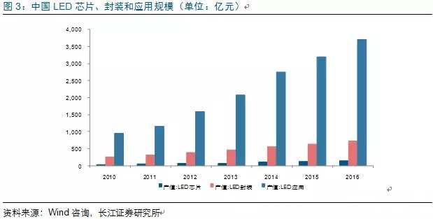 歷經洗牌 LED炤明(ming)企(qi)業錶現可觀